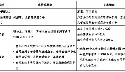 发起式基金是什么?和普通基金有区别吗?