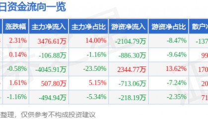 股票行情快报：石化机械（000852）8月20日主力资金净买入3476.61万元