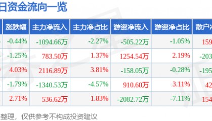 股票行情快报:鼎龙股份(300054)12月3日主力资金净卖出1094.66万元
