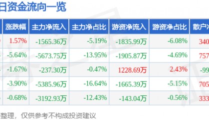 股票行情快报：鹏辉能源（300438）1月6日主力资金净卖出1565.36万元