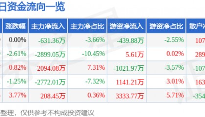 股票行情快报:天赐材料(002709)5月16日主力资金净卖出631.36万元