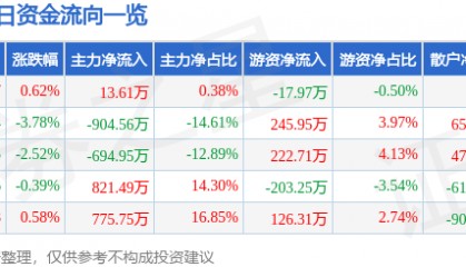 股票行情快报:博汇纸业(600966)1月6日主力资金净买入13.61万元