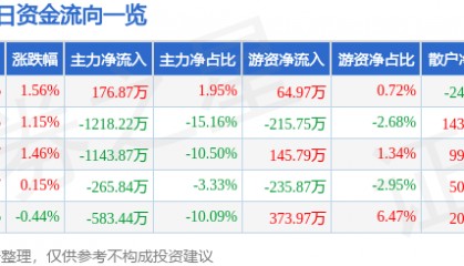 股票行情快报:南京高科(600064)4月21日主力资金净买入176.87万元