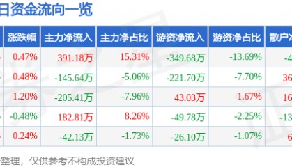 股票行情快报:福建水泥(600802)4月24日主力资金净买入391.18万元