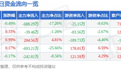 股票行情快报：联美控股（600167）7月23日主力资金净卖出688.29万元