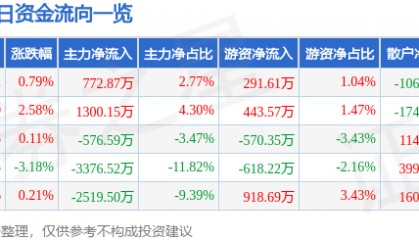 股票行情快报：华大九天（301269）5月20日主力资金净买入772.87万元