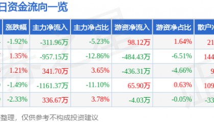 股票行情快报：石化机械（000852）9月9日主力资金净卖出311.96万元