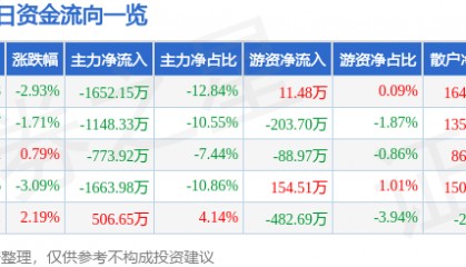 股票行情快报：蓝英装备（300293）6月13日主力资金净卖出1652.15万元