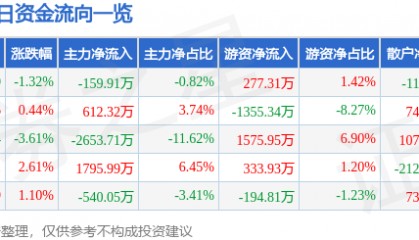 股票行情快报：兄弟科技（002562）5月30日主力资金净卖出159.91万元