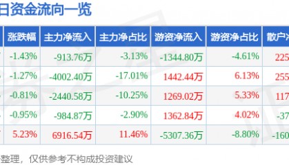 股票行情快报：永太科技（002326）7月30日主力资金净卖出913.76万元
