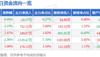 股票行情快报：伟星股份（002003）8月28日主力资金净卖出26.57万元