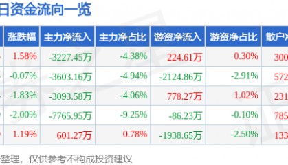 股票行情快报：山河智能（002097）9月11日主力资金净卖出3227.45万元