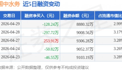 国中水务：4月29日融资买入75.96万元，融资融券余额8902.42万元