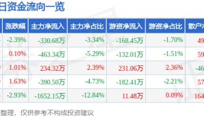股票行情快报：蓝英装备（300293）6月19日主力资金净卖出330.68万元