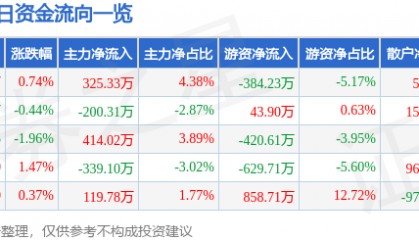 股票行情快报:中南传媒(601098)6月24日主力资金净买入325.33万元