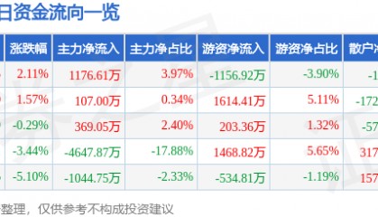 股票行情快报:海南高速(000886)3月6日主力资金净买入1176.61万元