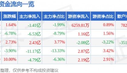 股票行情快报：英维克（002837）8月22日主力资金净卖出1.41亿元