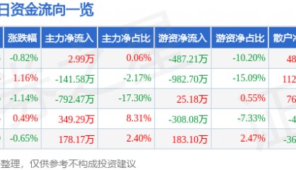 股票行情快报：联美控股（600167）7月15日主力资金净买入2.99万元