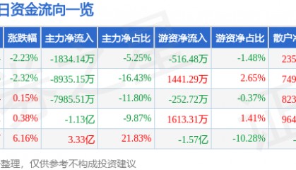 股票行情快报:创维数字(000810)12月4日主力资金净卖出1834.14万元