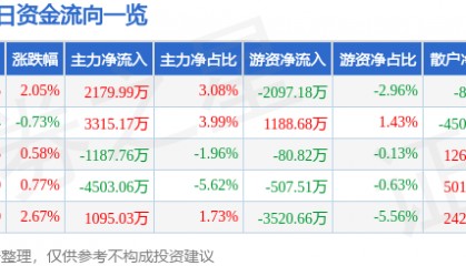 股票行情快报：长川科技（300604）1月13日主力资金净买入2179.99万元