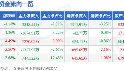 股票行情快报：水井坊（600779）11月22日主力资金净卖出3818.44万元