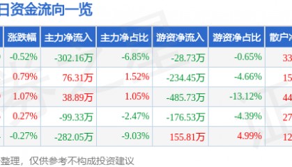股票行情快报:山西焦化(600740)2月5日主力资金净卖出302.16万元