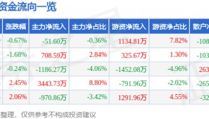 股票行情快报:天士力(600535)6月6日主力资金净卖出51.60万元