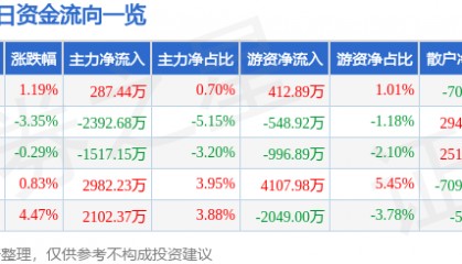 股票行情快报:鼎龙股份(300054)11月25日主力资金净买入287.44万元