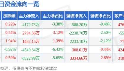 股票行情快报：长川科技（300604）12月10日主力资金净卖出4172.73万元