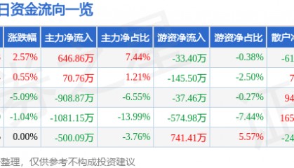 股票行情快报：博汇纸业（600966）12月6日主力资金净买入646.86万元
