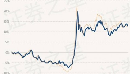 12月23日基金净值:工银文体产业股票A最新净值2.883,跌0.83%