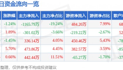 股票行情快报:菲达环保(600526)2月13日主力资金净卖出1165.79万元