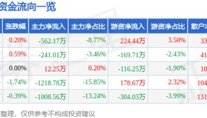 股票行情快报:海伦哲(300201)5月20日主力资金净卖出562.17万元