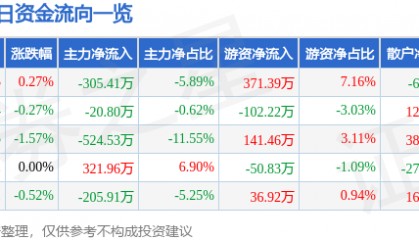 股票行情快报:山西焦化(600740)2月20日主力资金净卖出305.41万元