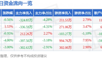 股票行情快报：瑞丰光电（300241）3月27日主力资金净卖出324.83万元