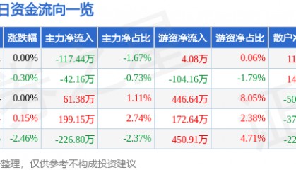 股票行情快报:皖新传媒(601801)6月19日主力资金净卖出117.44万元