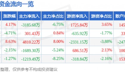 股票行情快报:东方通(300379)2月5日主力资金净卖出3185.68万元