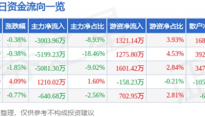股票行情快报：永太科技（002326）8月6日主力资金净卖出3003.96万元