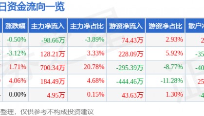 股票行情快报:福建水泥(600802)2月13日主力资金净卖出98.66万元