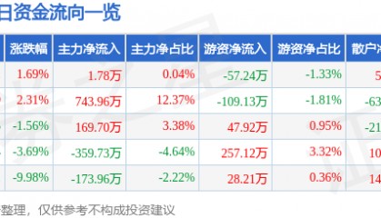 股票行情快报:兰州黄河(000929)12月27日主力资金净买入1.78万元