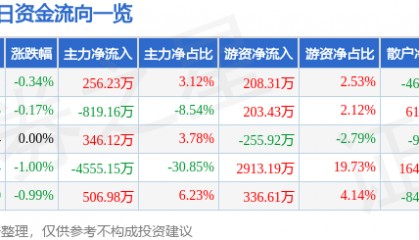 股票行情快报：上海凯宝（300039）5月15日主力资金净买入256.23万元