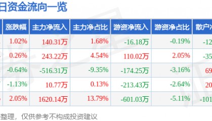股票行情快报:恒顺醋业(600305)7月30日主力资金净买入140.31万元