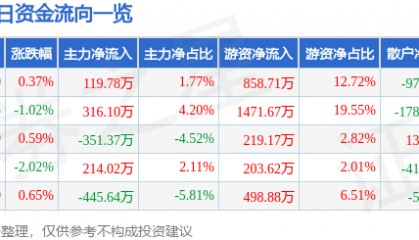 股票行情快报:中南传媒(601098)6月18日主力资金净买入119.78万元