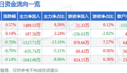 股票行情快报：石化机械（000852）7月30日主力资金净买入1489.53万元