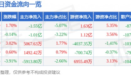 股票行情快报：中微公司（688012）9月15日主力资金净卖出1.55亿元