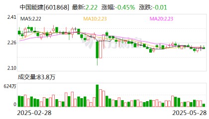 中国能建 中标146亿!