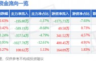 股票行情快报：南京证券（601990）4月8日主力资金净卖出195.80万元