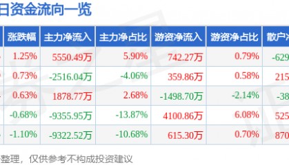 股票行情快报：长盈精密（300115）7月15日主力资金净买入5550.49万元