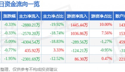 股票行情快报:海南高速(000886)4月2日主力资金净卖出2880.21万元