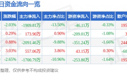 股票行情快报:浙江永强(002489)4月24日主力资金净卖出1909.81万元